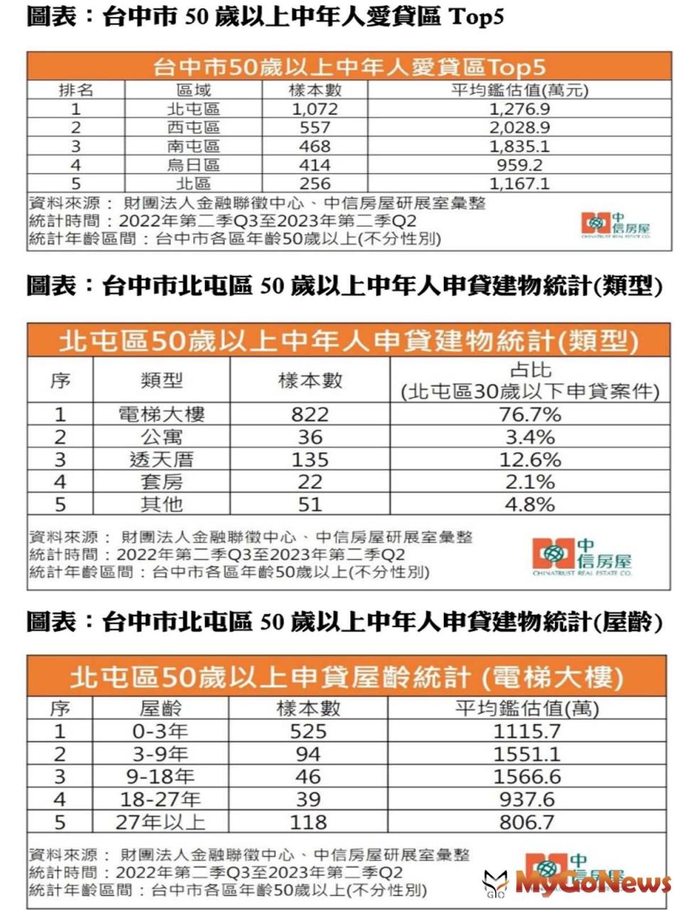 ▲台中市50歲以上中年人新增房貸，北屯區為台中50歲以上民眾買房首選