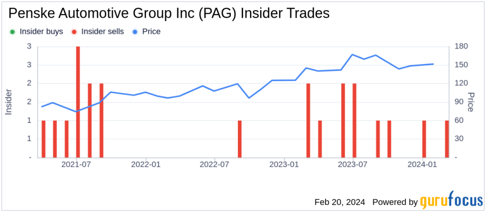 Director Greg Smith Sells Shares of Penske Automotive Group Inc