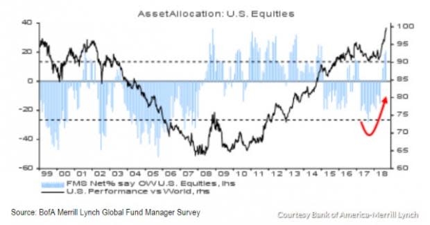 Investors choose to look past US-China trade conflict as tariffs on both US and Chinese goods are not as bad as feared.