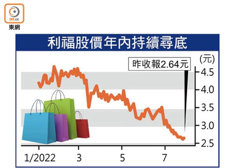 利福股價年內持續尋底