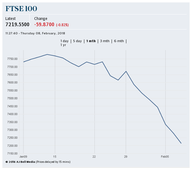 FTSE 100 short term