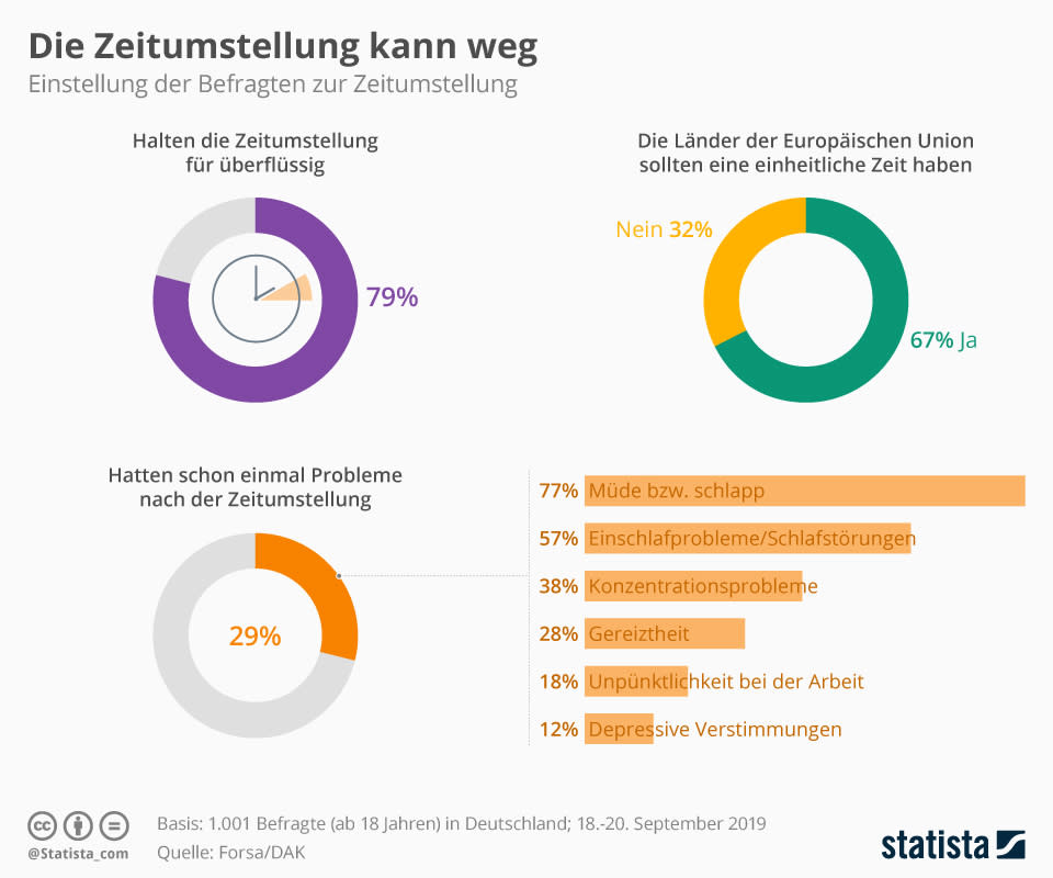 Forsa-Umfrage zur Zeitumstellung im Auftrag der DAK (Grafik: Statista.com)
