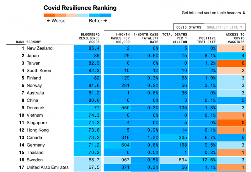 20201125-彭博社針對「對抗新冠肺炎排名」（The Covid Resilience Ranking）的調查。（取自彭博社）