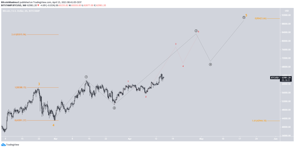 BTC Wave Count