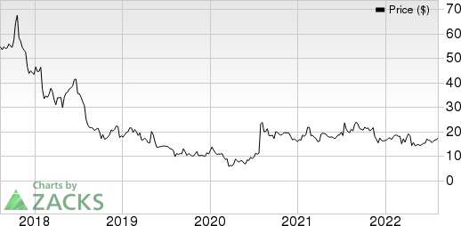 Sohu.com Inc. Price, Consensus and EPS Surprise