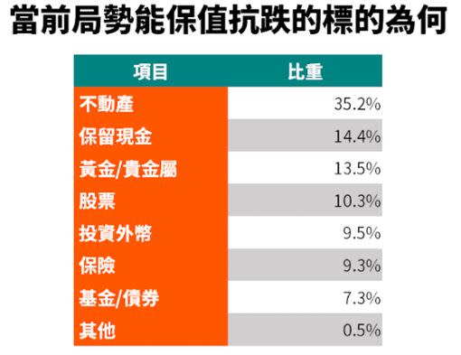 民眾看跌房價，但仍認為不動產保值。（圖／中信房屋研展室調查統計）