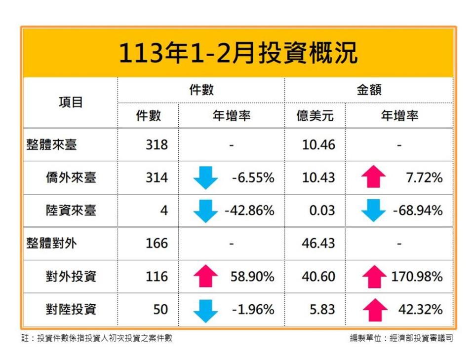 113年1至2月投資狀況。圖／經濟部提供