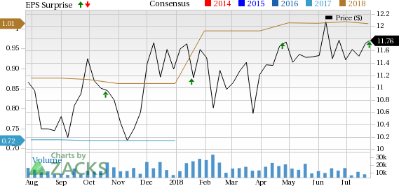 Sallie Mae's (SLM) second-quarter 2018 results highlight top-line strength, partly offset by higher expenses.