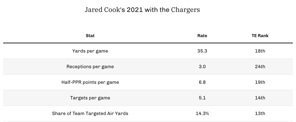 Jared Cook's 2021 season. (Photo by 4for4.com)