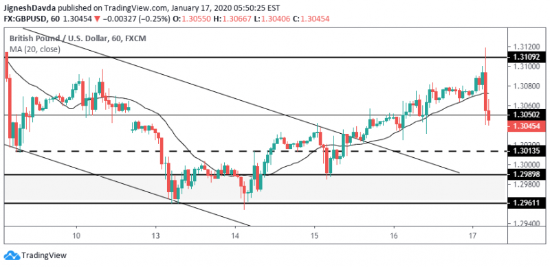 GBP/USD Hourly Chart