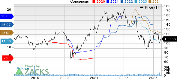 Celanese Corporation Price and Consensus