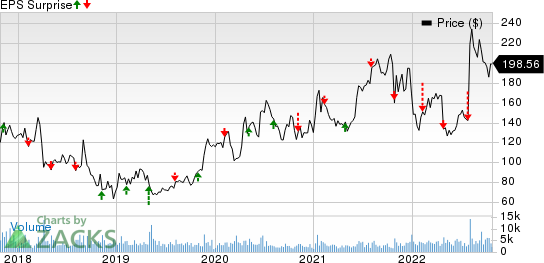 Alnylam Pharmaceuticals, Inc. Price and EPS Surprise