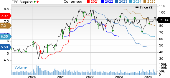 Morgan Stanley Price, Consensus and EPS Surprise