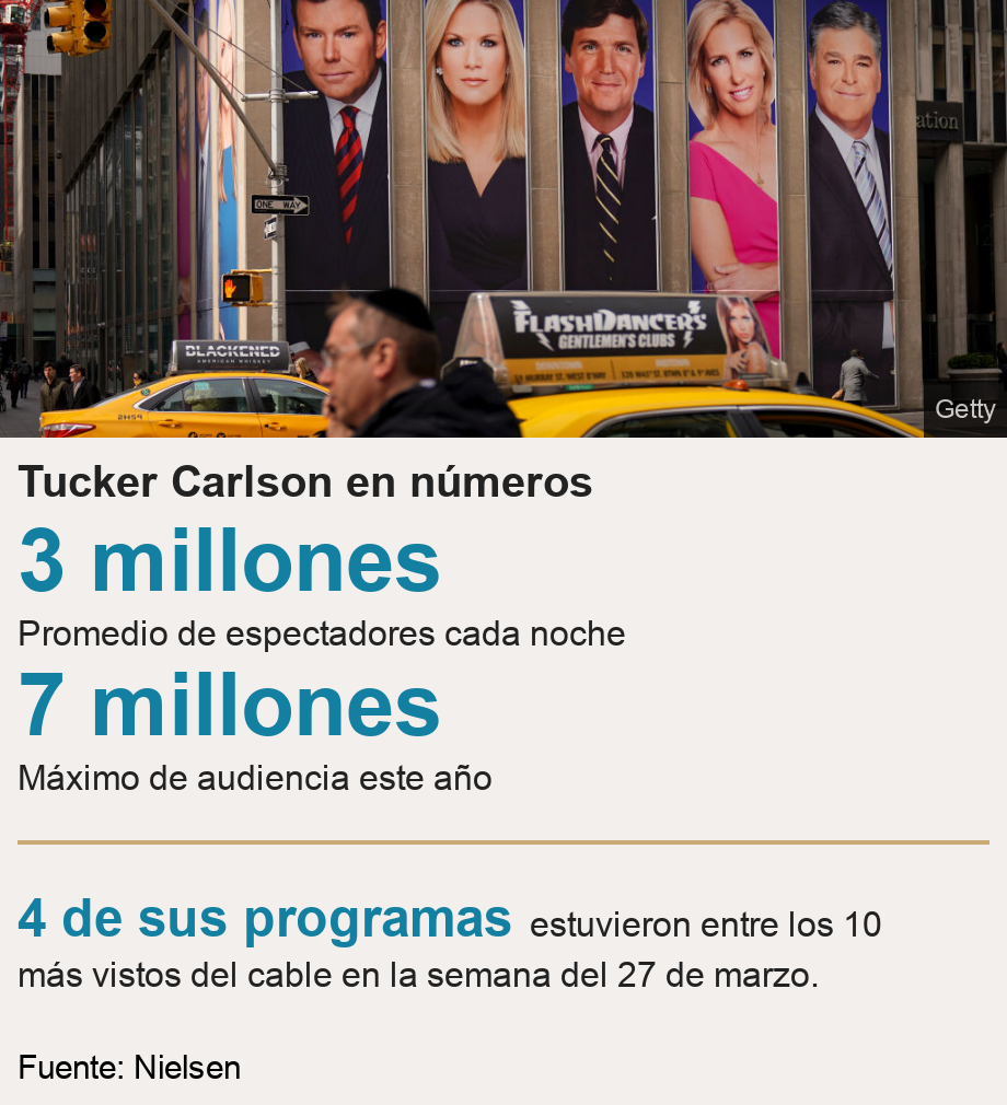 Tucker Carlson en números.  [ 3 millones Promedio de espectadores cada noche ],[ 7 millones Máximo de audiencia este año ] [ 4 de sus programas estuvieron entre los 10 más vistos del cable en la semana del 27 de marzo. ], Source: Fuente: Nielsen, Image: 