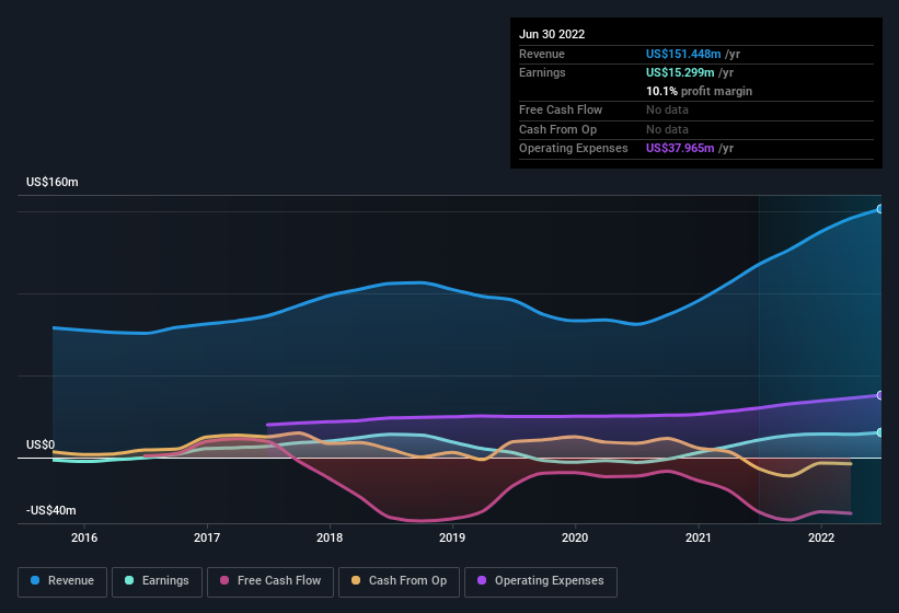 earnings-and-revenue-history