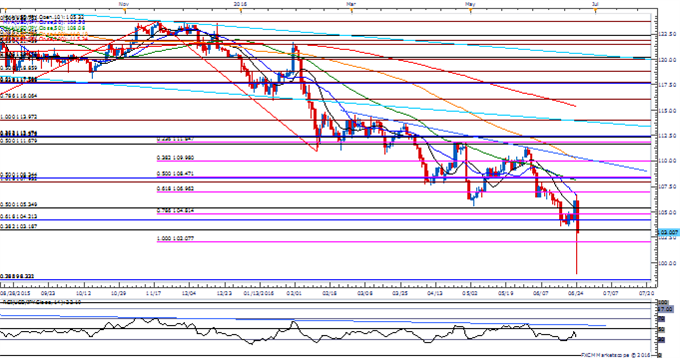 USD/JPY Daily Chart