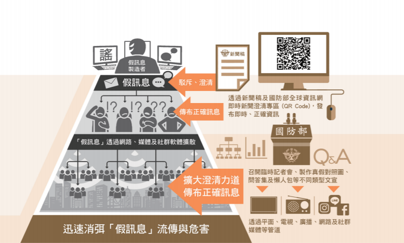 面對網路上流傳不實訊息，國防部依行政院「新聞澄清機制」指導，統合各業管單位能量，快速查證、即 時回應，以遏止假訊息不斷擴張。   圖：翻攝自國防報告書