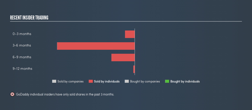 NYSE:GDDY Recent Insider Trading, August 15th 2019