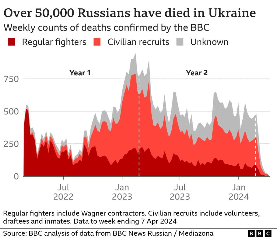 俄烏戰爭開打以來，俄軍已陣亡5萬人，圖表為2年多來的俄軍死亡人數，2023年的高峰是俄烏在烏東巴赫姆特（Bakhmut）激戰。圖表顏色深至淺分別為正規軍、平民徵兵及未知兵源。翻攝BBC新聞網站
