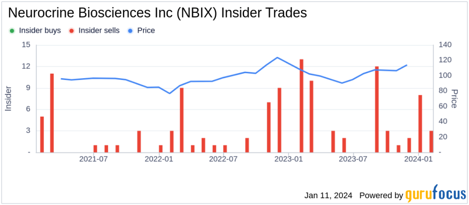 Neurocrine Biosciences Inc CEO Kevin Gorman Sells 167,858 Shares