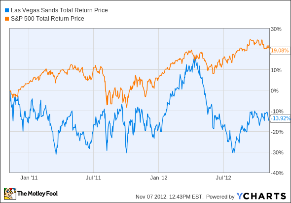 LVS Total Return Price Chart