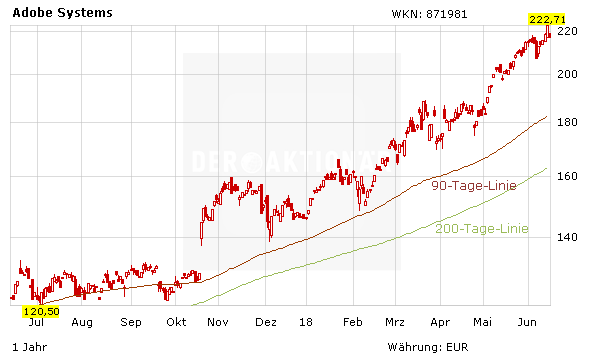 Adobe rutscht nach Quartalszahlen deutlich ab