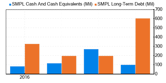 The Simply Good Foods Co Stock Appears To Be Fairly Valued