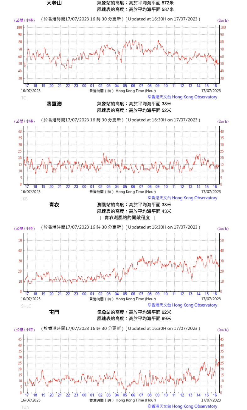 截至 2023 年 7 月 17 日 16 時 30 分，過往 24 小時大老山、將軍澳、青衣、屯門十分鐘平均風速的變化。