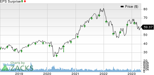 Johnson Controls International plc Price and EPS Surprise