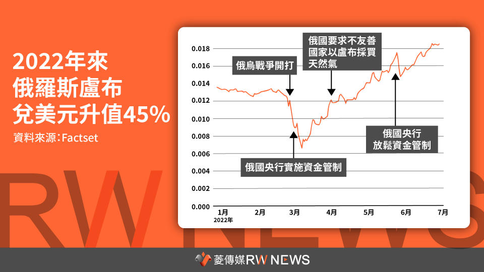 菱視角／俄羅斯盧布一支獨秀狂升值　普丁抗制裁出新招意外稱霸全球【圖 / 菱傳媒】