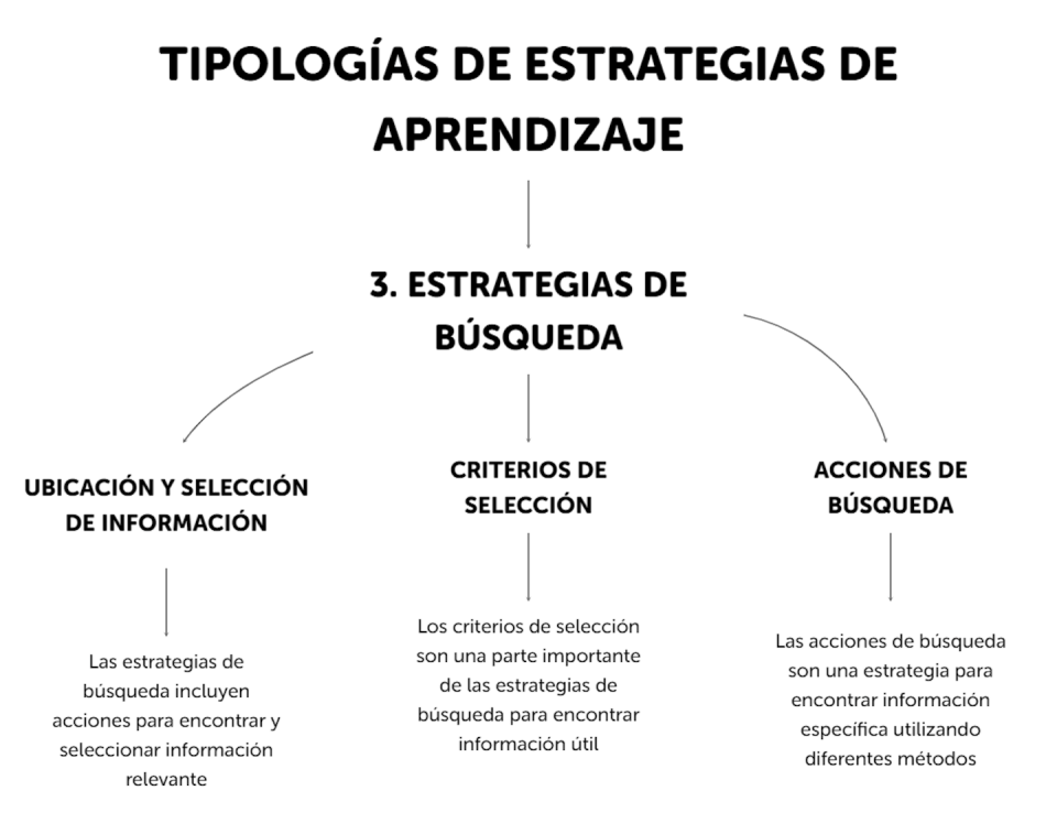 Tipología de estrategias de aprendizaje según González y Díaz (2006). Esperanza Bausela. Elaboración propia.