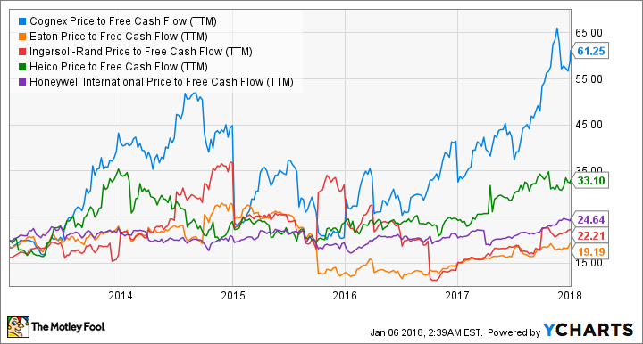 CGNX Price to Free Cash Flow (TTM) Chart