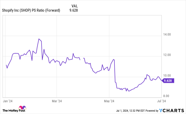 SHOP PS Ratio (forward) Graph