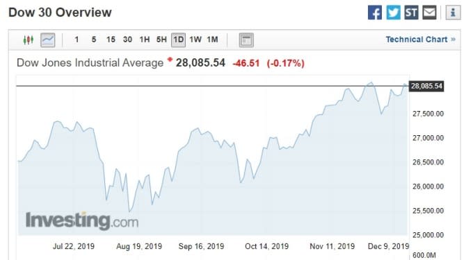 道瓊走勢圖。(圖片：investing)