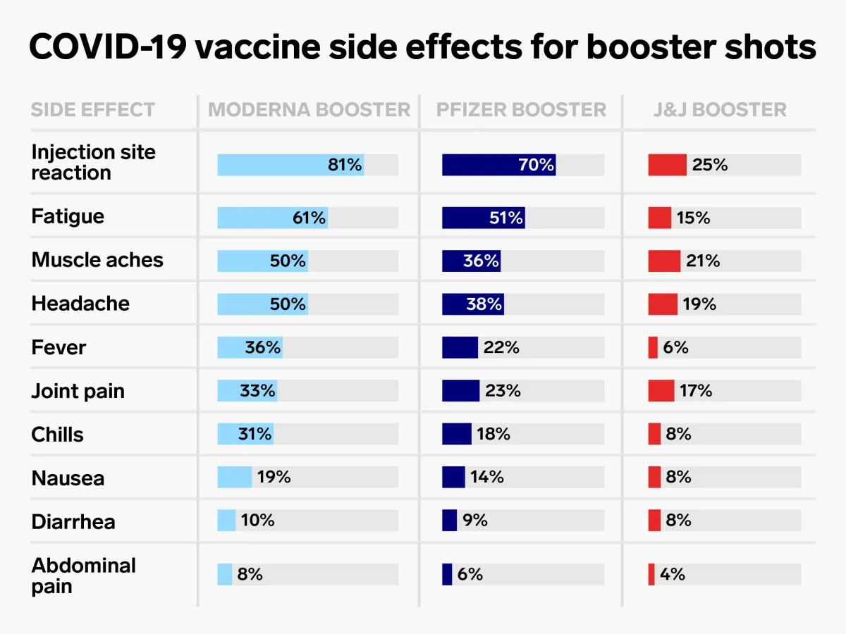 One chart shows the most common COVID-19 booster side effects from Pfizer, Moderna, and J&J's vaccines