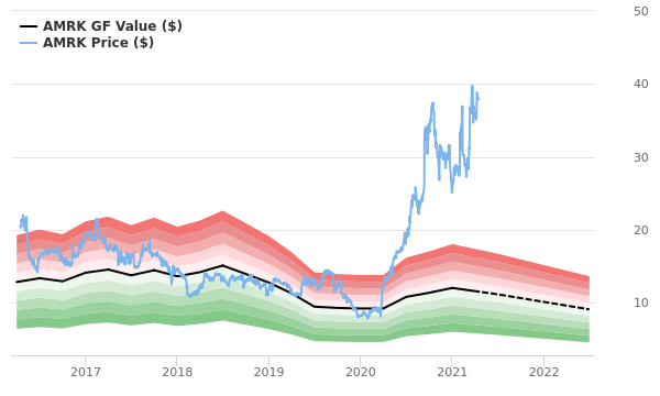 A-Mark Precious Metals Stock Gives Every Indication Of Being Significantly Overvalued