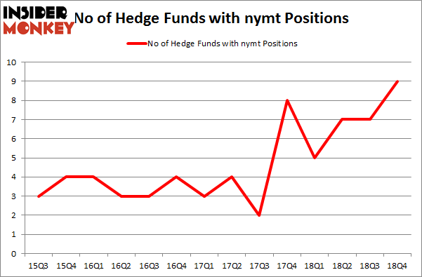 No of Hedge Funds with NYMT Positions