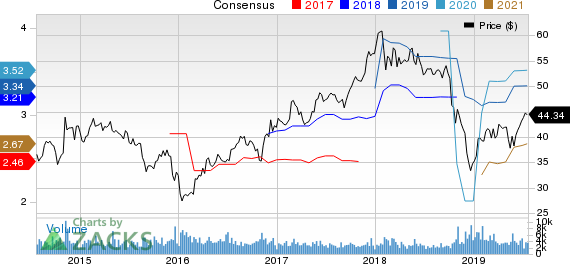 Eaton Vance Corporation Price and Consensus