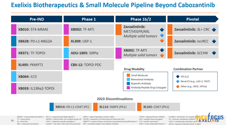 Exelixis' Growth Trajectory Depends on Leading Innovations in Cancer Treatments