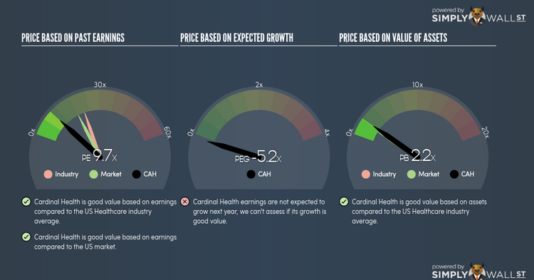 NYSE:CAH PE PEG Gauge May 28th 18