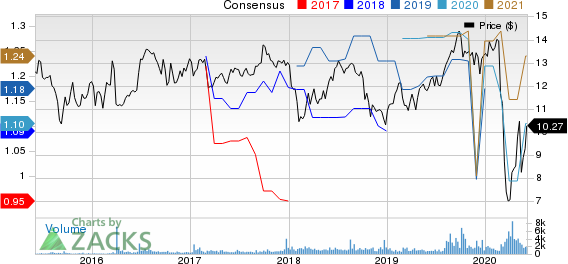 City Office REIT, Inc. Price and Consensus