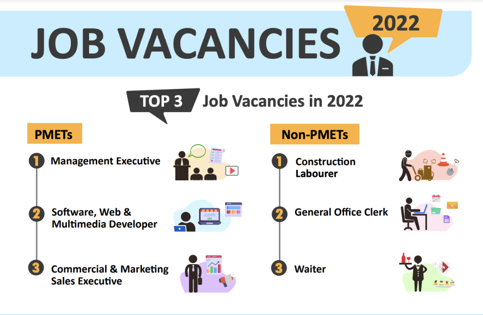 The report also showed that the highest PMET job vacancy in 2022 was for 