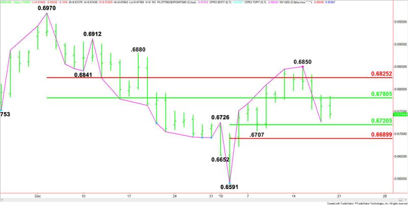 Daily NZD/USD