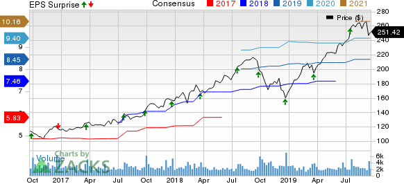 Cintas Corporation Price, Consensus and EPS Surprise