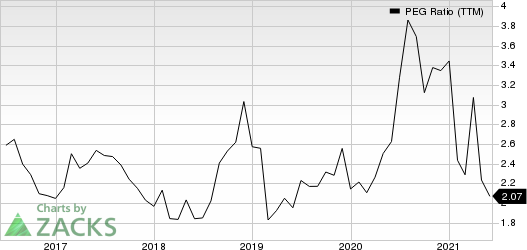 Henry Schein, Inc. PEG Ratio (TTM)