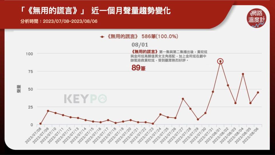 「《無用的謊言》」近一個月聲量趨勢變化