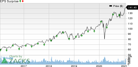 Nasdaq, Inc. Price and EPS Surprise