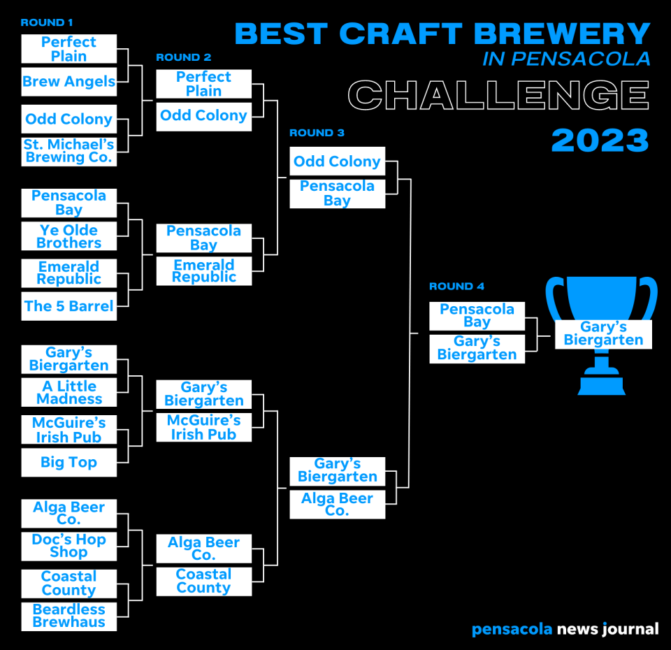 Gary’s Brewery and Biergarten beat Pensacola Bay Brewery to take home the title of Pensacola's favorite craft brewery with 61.76% of the vote.