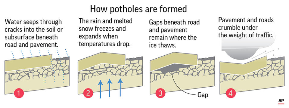 How potholes form.;