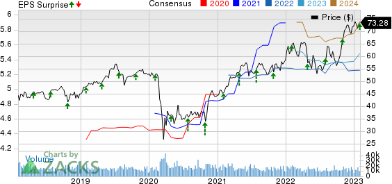 Aflac Incorporated Price, Consensus and EPS Surprise